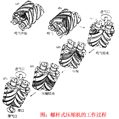 螺桿式壓縮機工作過程