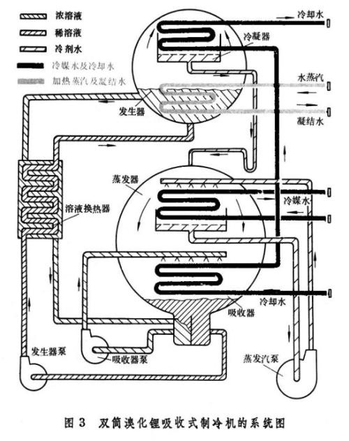 溴化鋰制冷簡單原理圖